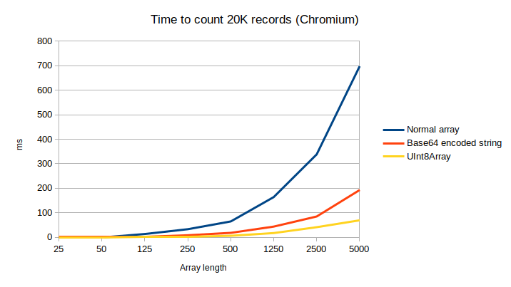 Graph showing that arrays of numbers are much slower to count than the same numbers encoded as base64, and UInt8Arrays are even better, in Chromium.