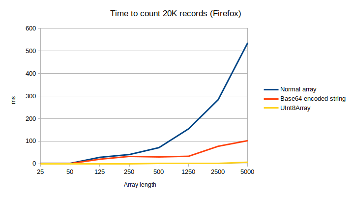 Graph showing that arrays of numbers are much slower to count than the same numbers encoded as base64, and UInt8Arrays are even better, in Firefox.