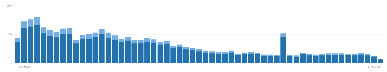 Views over time for this blog: starts high in 2020, and drops off, stabilising at about 2K views/month